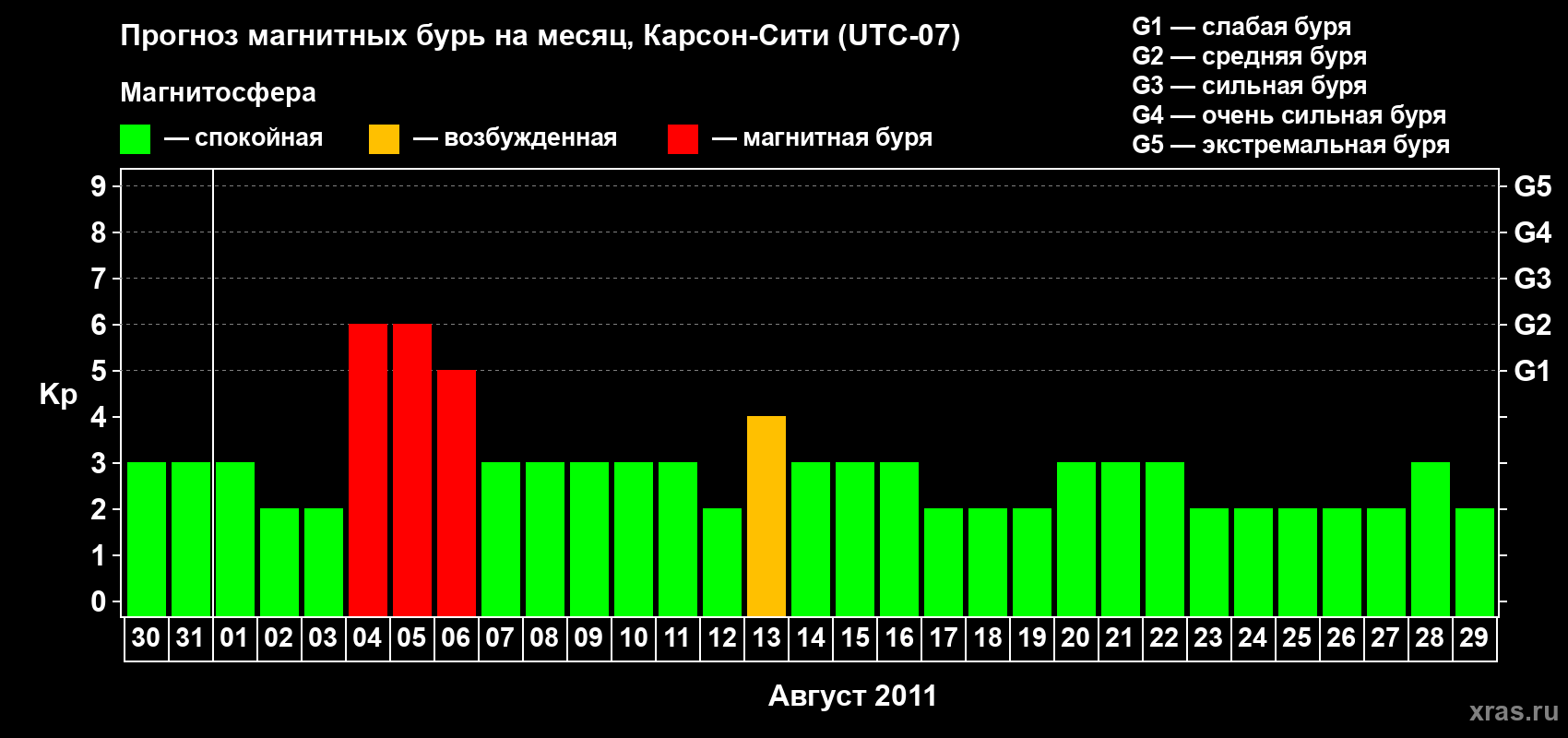 Прогноз максимального суточного геомагнитного индекса Kp на <b>1 месяц</b> (31 день) <b>с 30 июля по 29 августа 2011 г</b>