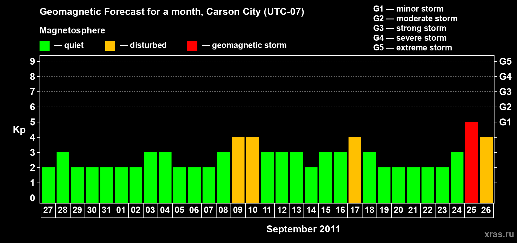 Forecast of the daily maximal value of geomagnetic index Kp for <b>1 month</b> (31 days) <b>from Aug 27, 2011 to Sep 26, 2011</b>