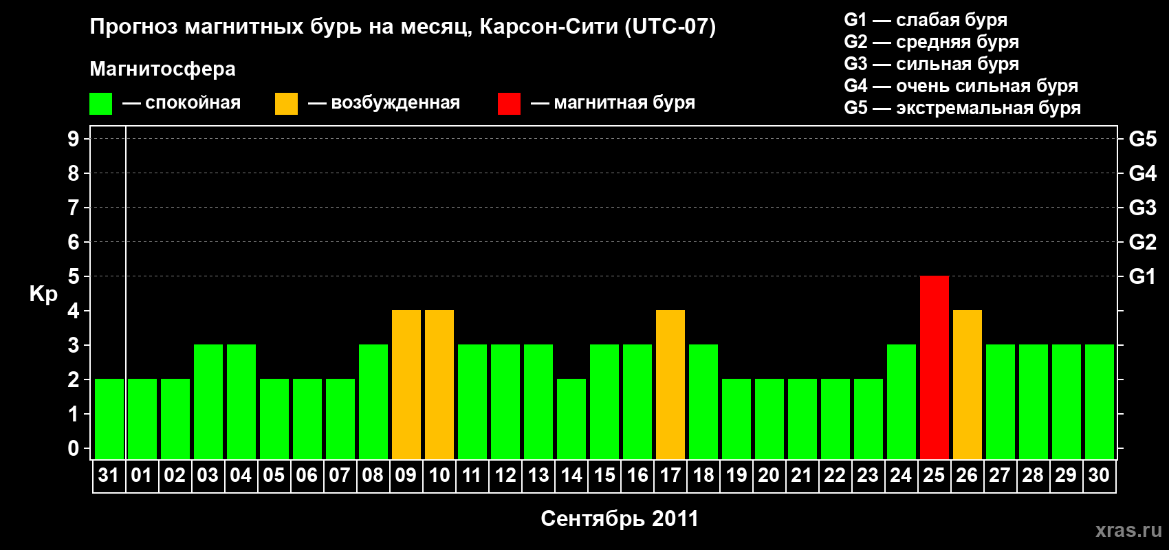 Прогноз максимального суточного геомагнитного индекса Kp на <b>1 месяц</b> (31 день) <b>с 31 августа по 30 сентября 2011 г</b>