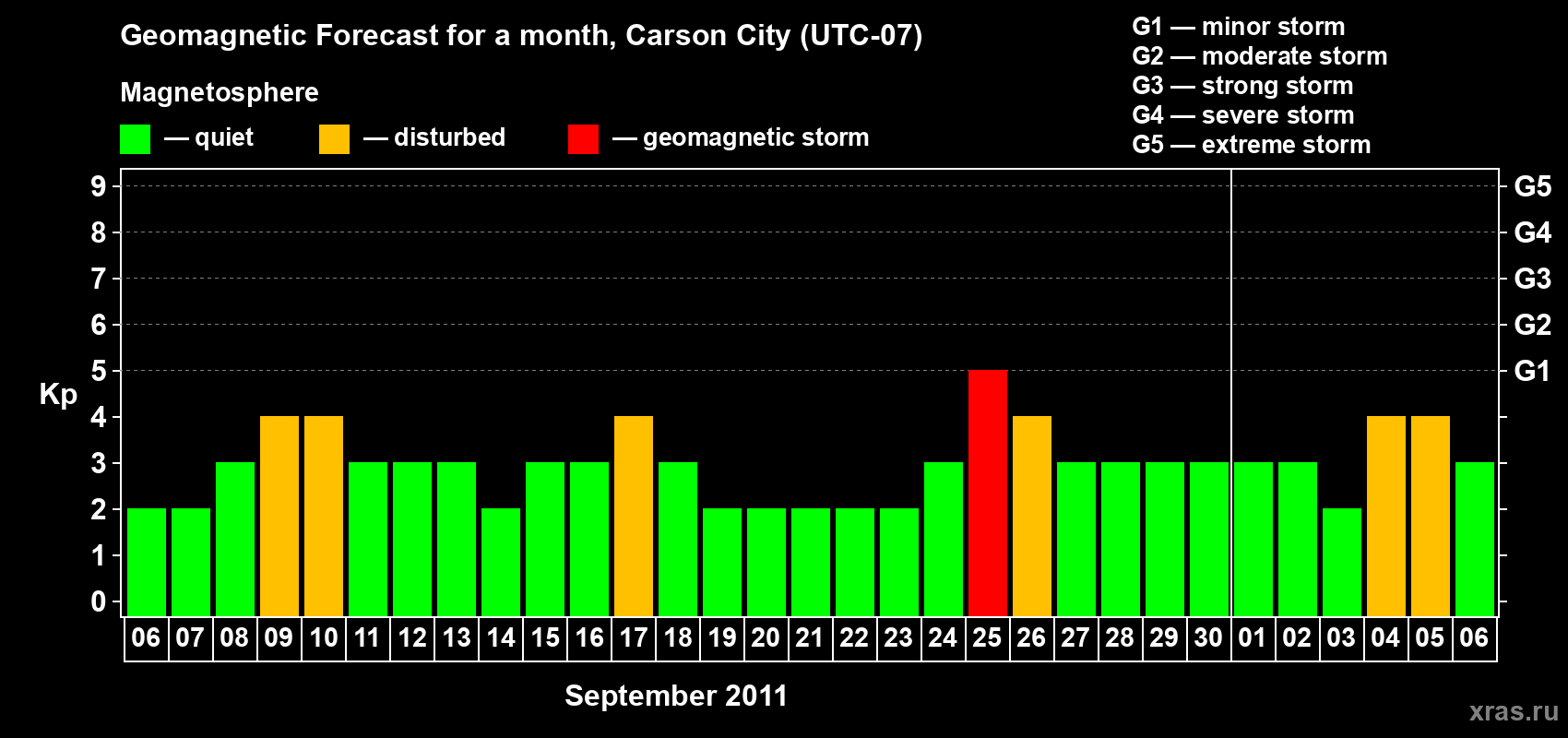 Forecast of the daily maximal value of geomagnetic index Kp for <b>1 month</b> (31 days) <b>from Sep 06, 2011 to Oct 06, 2011</b>