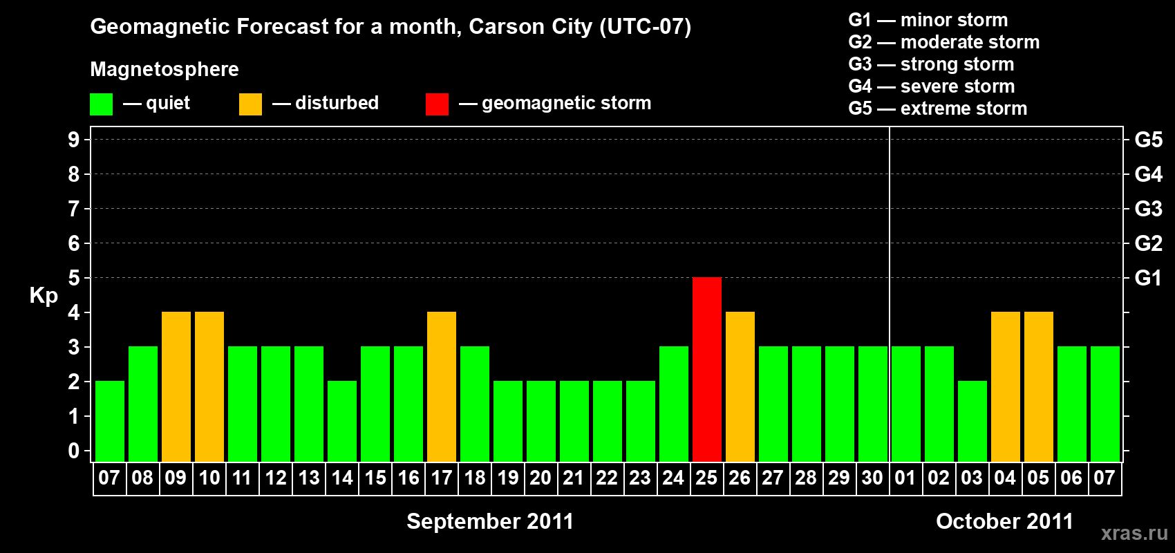 Forecast of the daily maximal value of geomagnetic index Kp for <b>1 month</b> (31 days) <b>from Sep 07, 2011 to Oct 07, 2011</b>