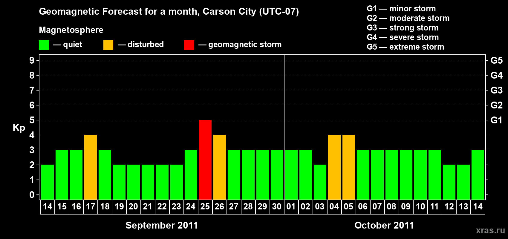 Forecast of the daily maximal value of geomagnetic index Kp for <b>1 month</b> (31 days) <b>from Sep 14, 2011 to Oct 14, 2011</b>