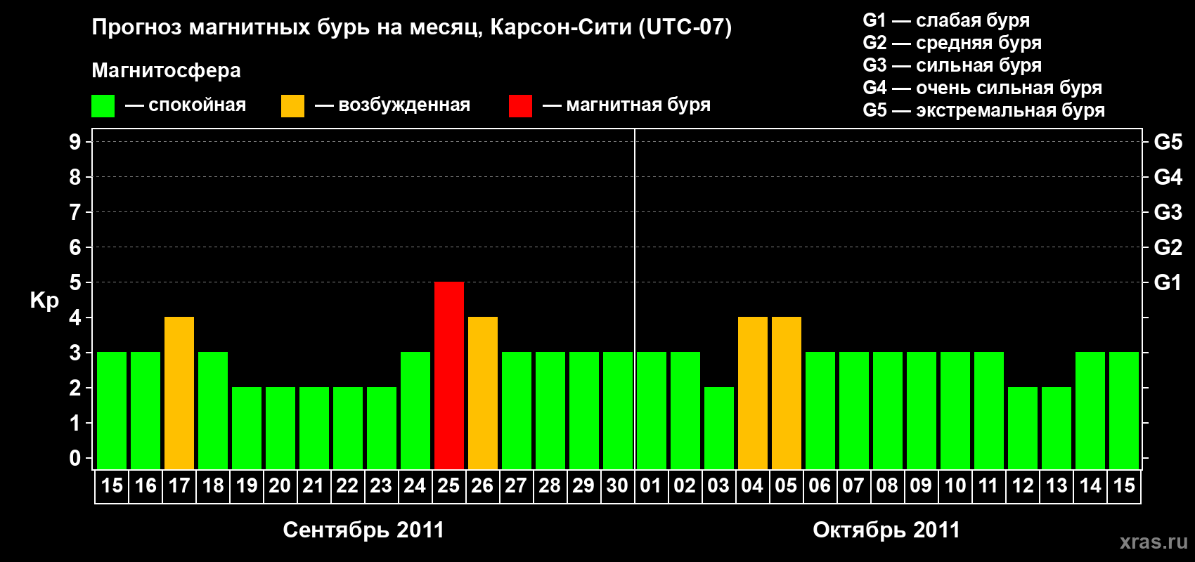 Прогноз максимального суточного геомагнитного индекса Kp на <b>1 месяц</b> (31 день) <b>с 15 сентября по 15 октября 2011 г</b>
