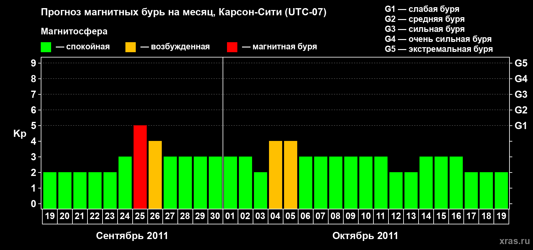 Прогноз максимального суточного геомагнитного индекса Kp на <b>1 месяц</b> (31 день) <b>с 19 сентября по 19 октября 2011 г</b>
