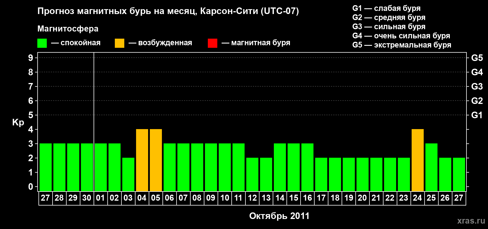 Прогноз максимального суточного геомагнитного индекса Kp на <b>1 месяц</b> (31 день) <b>с 27 сентября по 27 октября 2011 г</b>