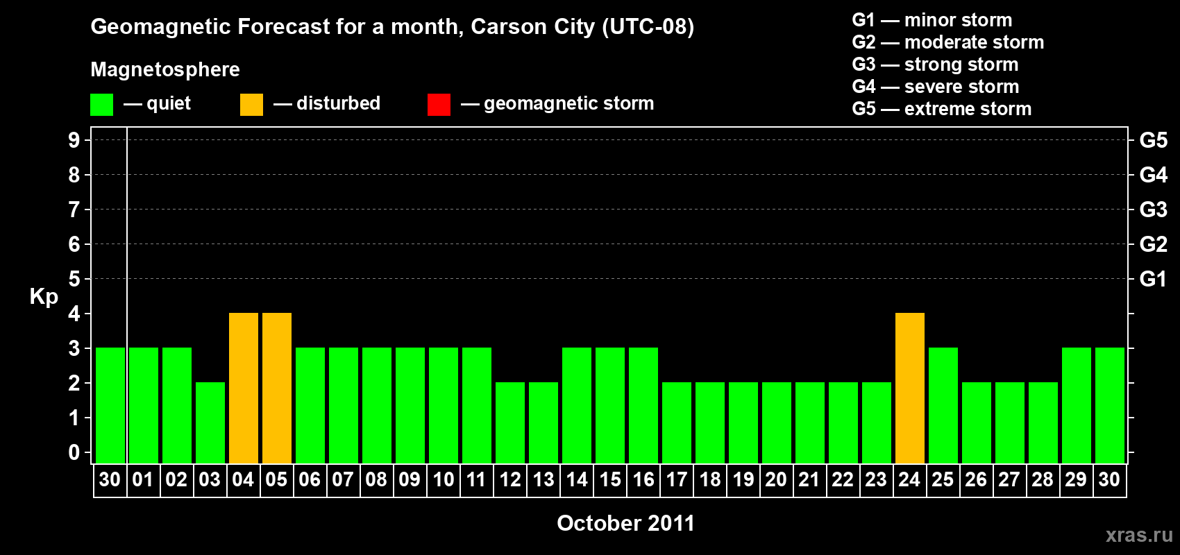 Forecast of the daily maximal value of geomagnetic index Kp for <b>1 month</b> (31 days) <b>from Sep 30, 2011 to Oct 30, 2011</b>