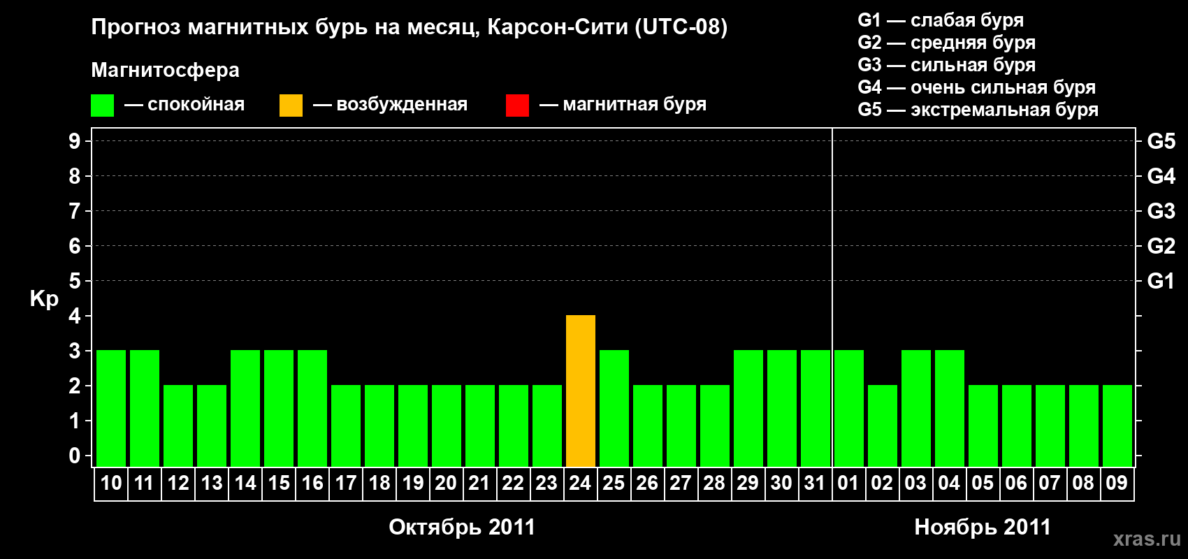 Прогноз максимального суточного геомагнитного индекса Kp на <b>1 месяц</b> (31 день) <b>с 10 октября по 09 ноября 2011 г</b>