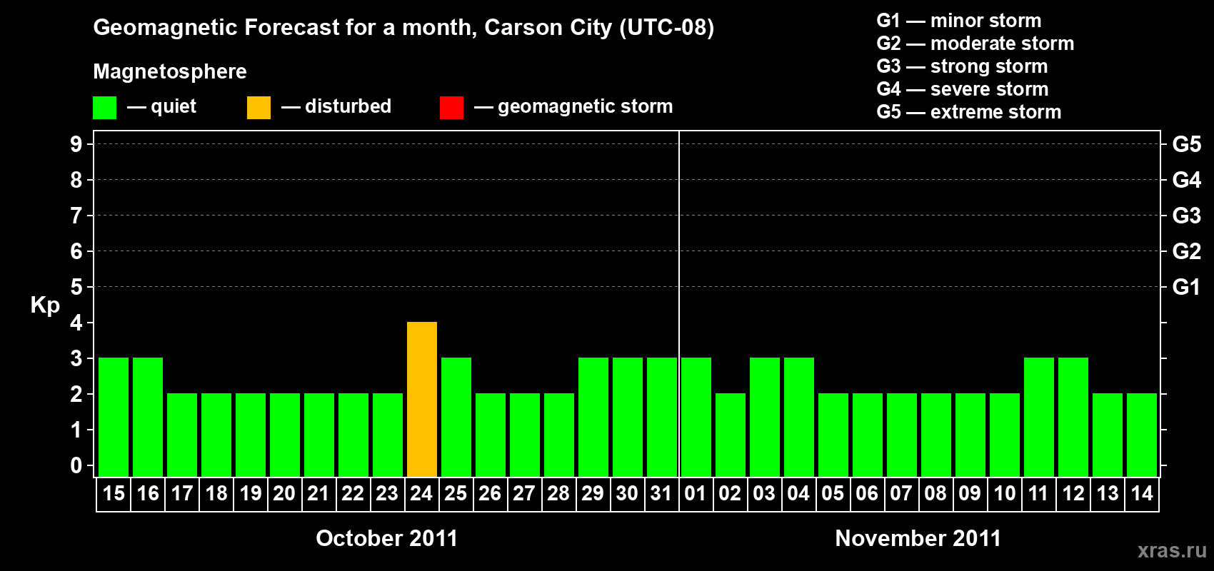 Forecast of the daily maximal value of geomagnetic index Kp for <b>1 month</b> (31 days) <b>from Oct 15, 2011 to Nov 14, 2011</b>