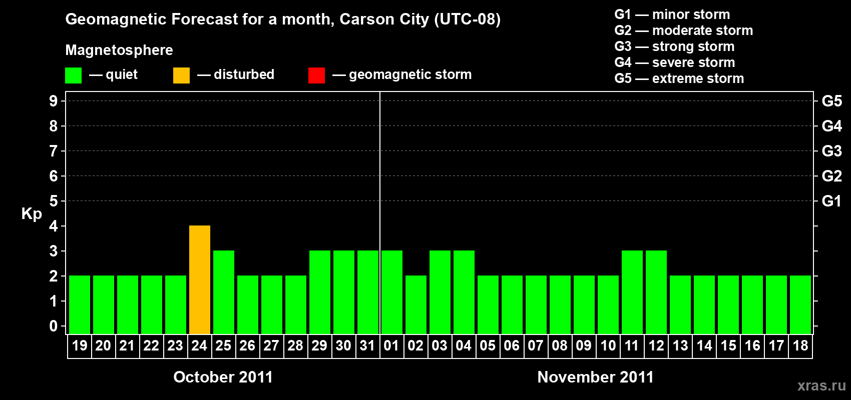 Forecast of the daily maximal value of geomagnetic index Kp for <b>1 month</b> (31 days) <b>from Oct 19, 2011 to Nov 18, 2011</b>