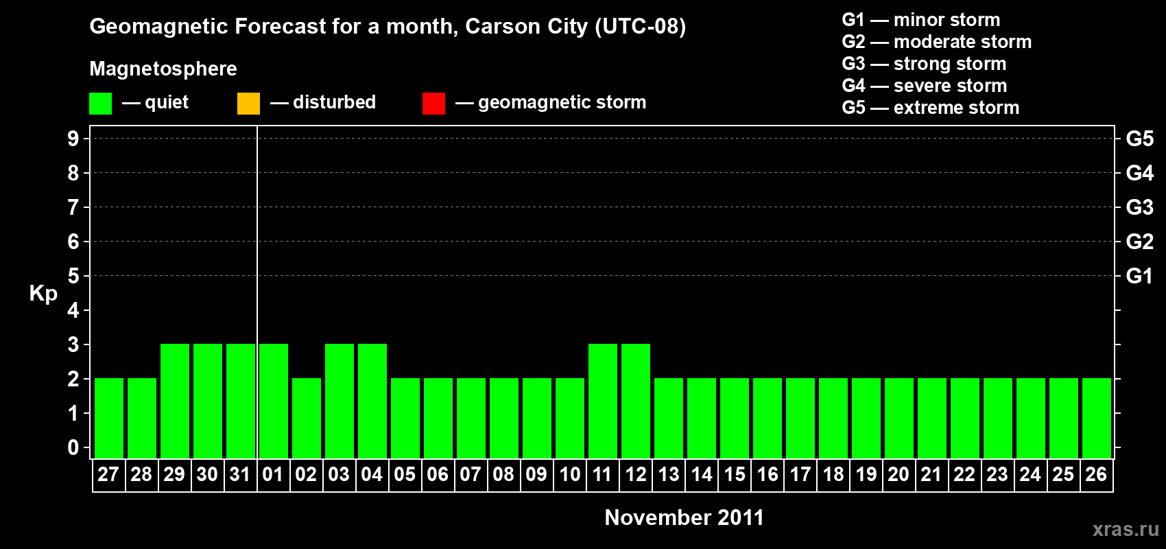 Forecast of the daily maximal value of geomagnetic index Kp for <b>1 month</b> (31 days) <b>from Oct 27, 2011 to Nov 26, 2011</b>