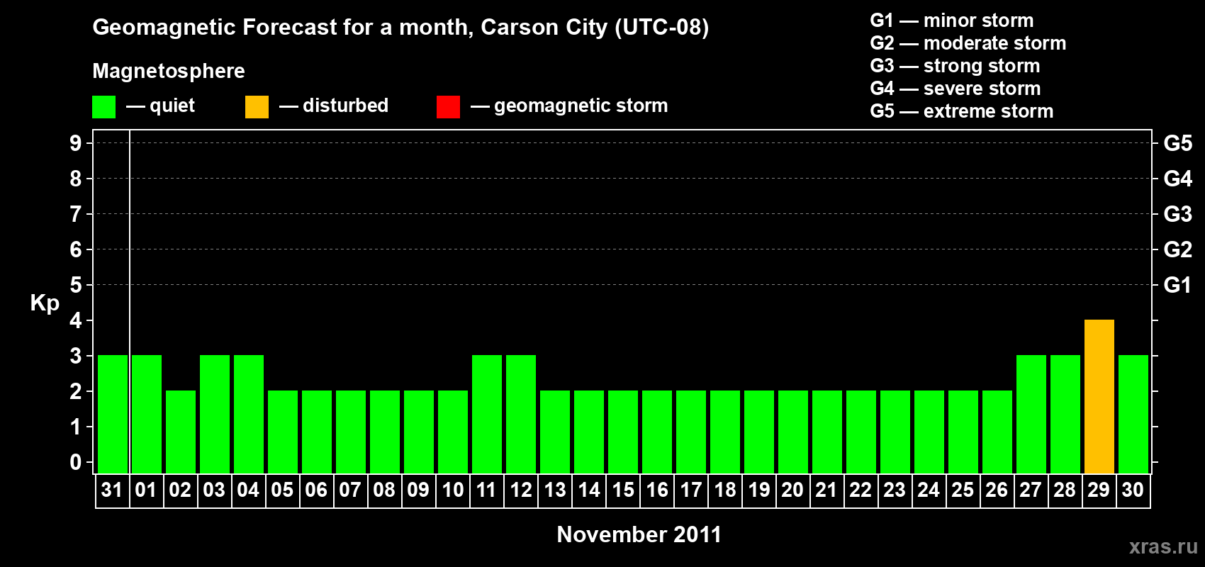 Forecast of the daily maximal value of geomagnetic index Kp for <b>1 month</b> (31 days) <b>from Oct 31, 2011 to Nov 30, 2011</b>