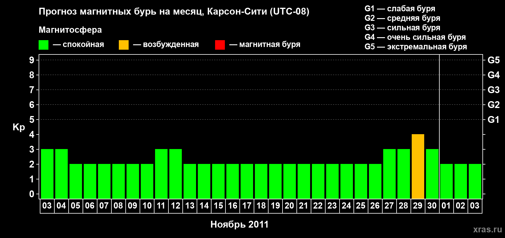 Прогноз максимального суточного геомагнитного индекса Kp на <b>1 месяц</b> (31 день) <b>с 03 ноября по 03 декабря 2011 г</b>