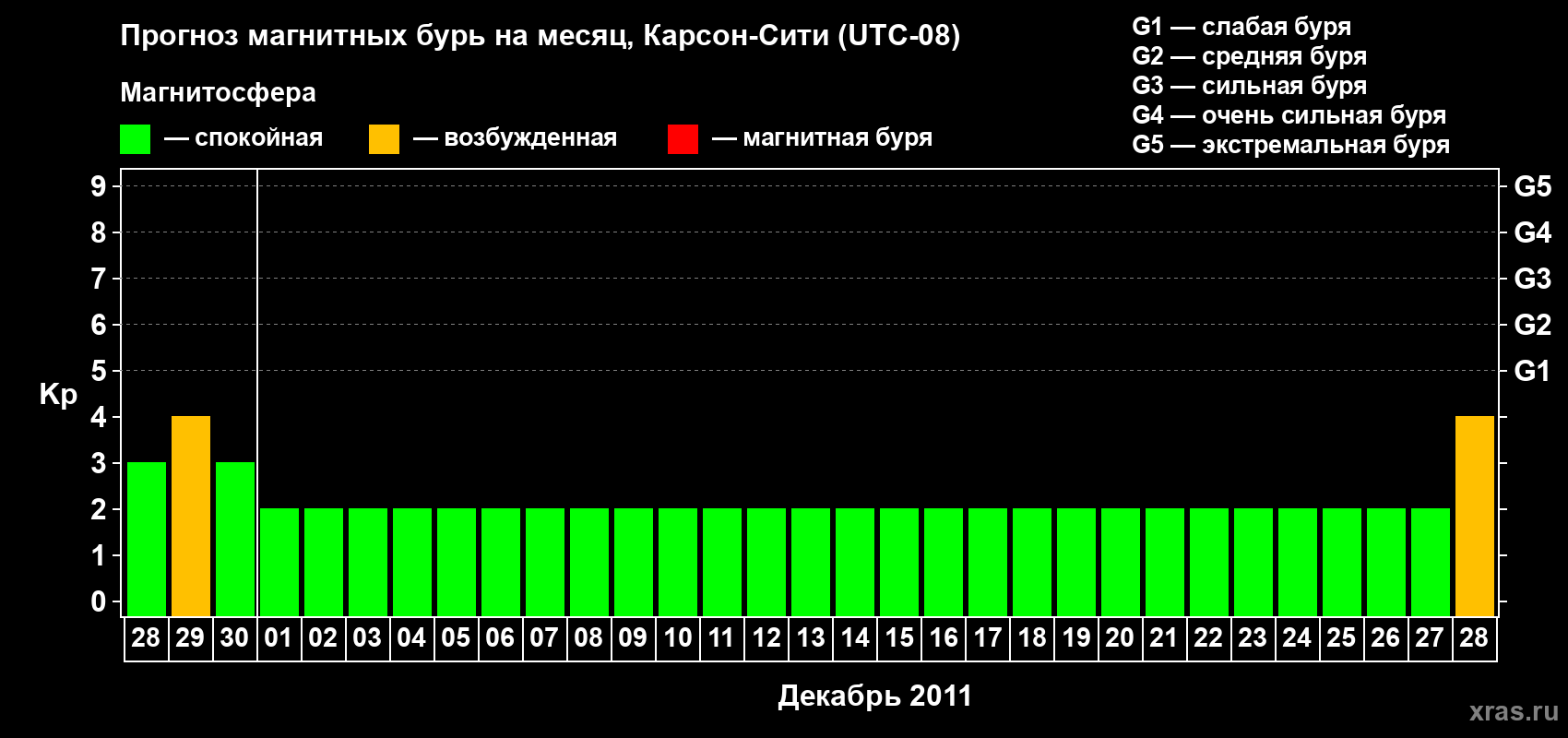 Прогноз максимального суточного геомагнитного индекса Kp на <b>1 месяц</b> (31 день) <b>с 28 ноября по 28 декабря 2011 г</b>