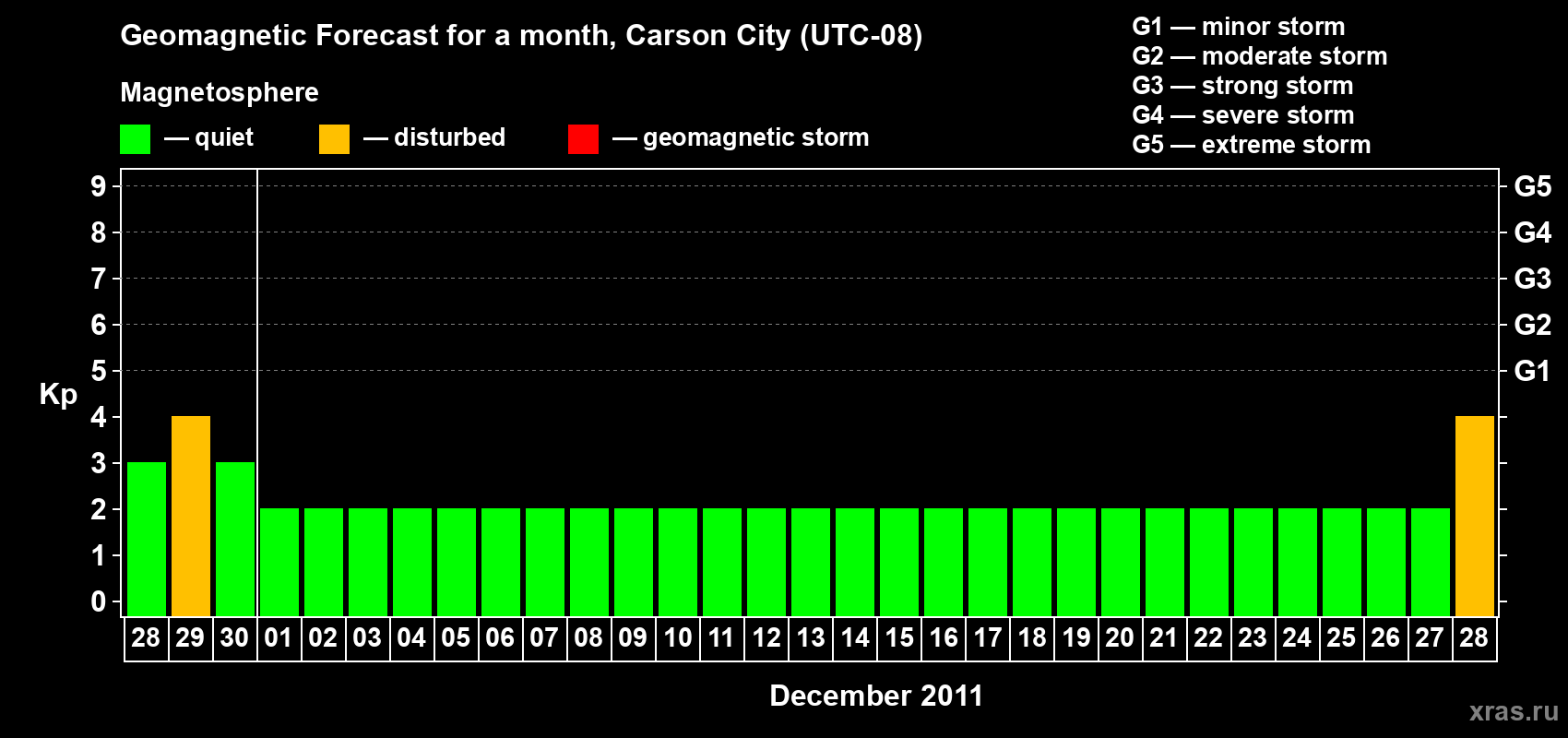Forecast of the daily maximal value of geomagnetic index Kp for <b>1 month</b> (31 days) <b>from Nov 28, 2011 to Dec 28, 2011</b>