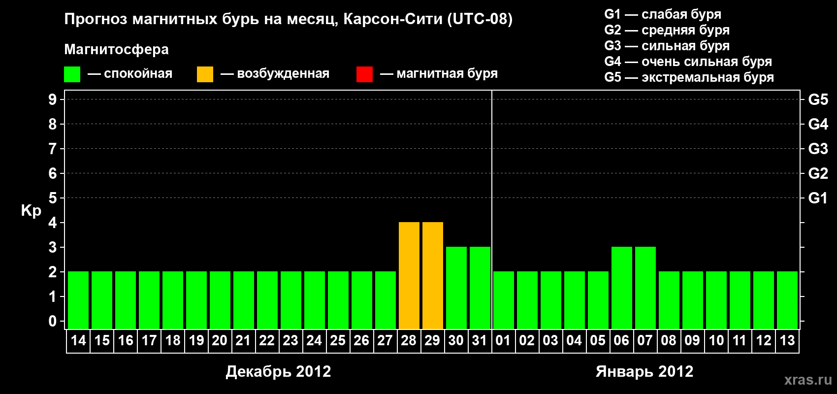 Прогноз максимального суточного геомагнитного индекса Kp на <b>1 месяц</b> (31 день) <b>с 14 декабря 2011 г по 13 января 2012 г</b>