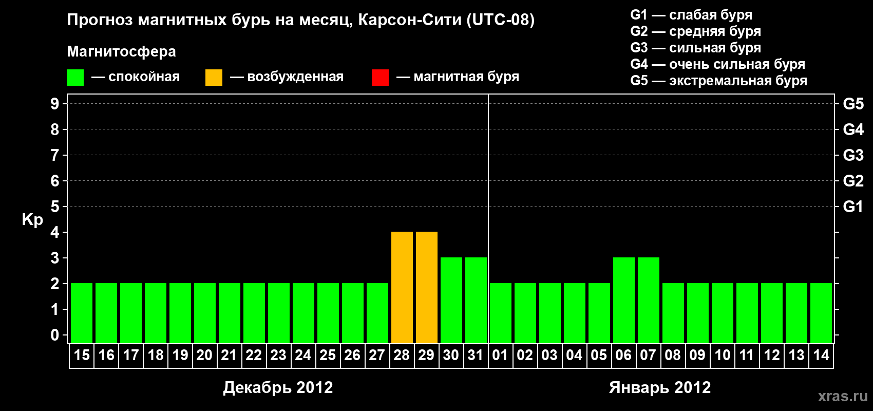 Прогноз максимального суточного геомагнитного индекса Kp на <b>1 месяц</b> (31 день) <b>с 15 декабря 2011 г по 14 января 2012 г</b>