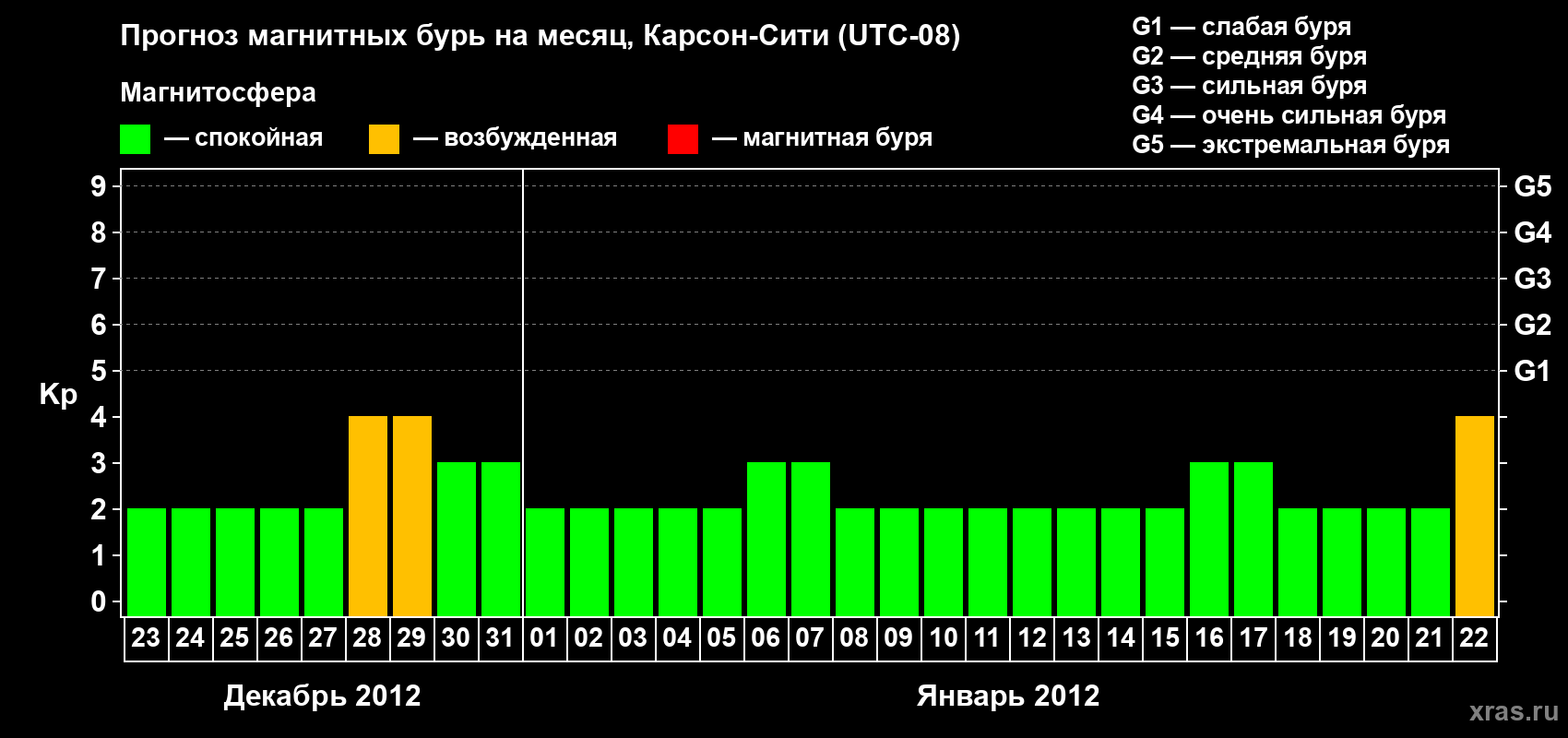 Прогноз максимального суточного геомагнитного индекса Kp на <b>1 месяц</b> (31 день) <b>с 23 декабря 2011 г по 22 января 2012 г</b>