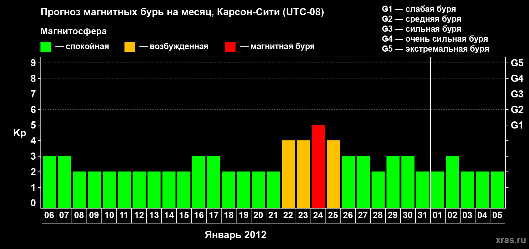 Прогноз максимального суточного геомагнитного индекса Kp на <b>1 месяц</b> (31 день) <b>с 06 января по 05 февраля 2012 г</b>