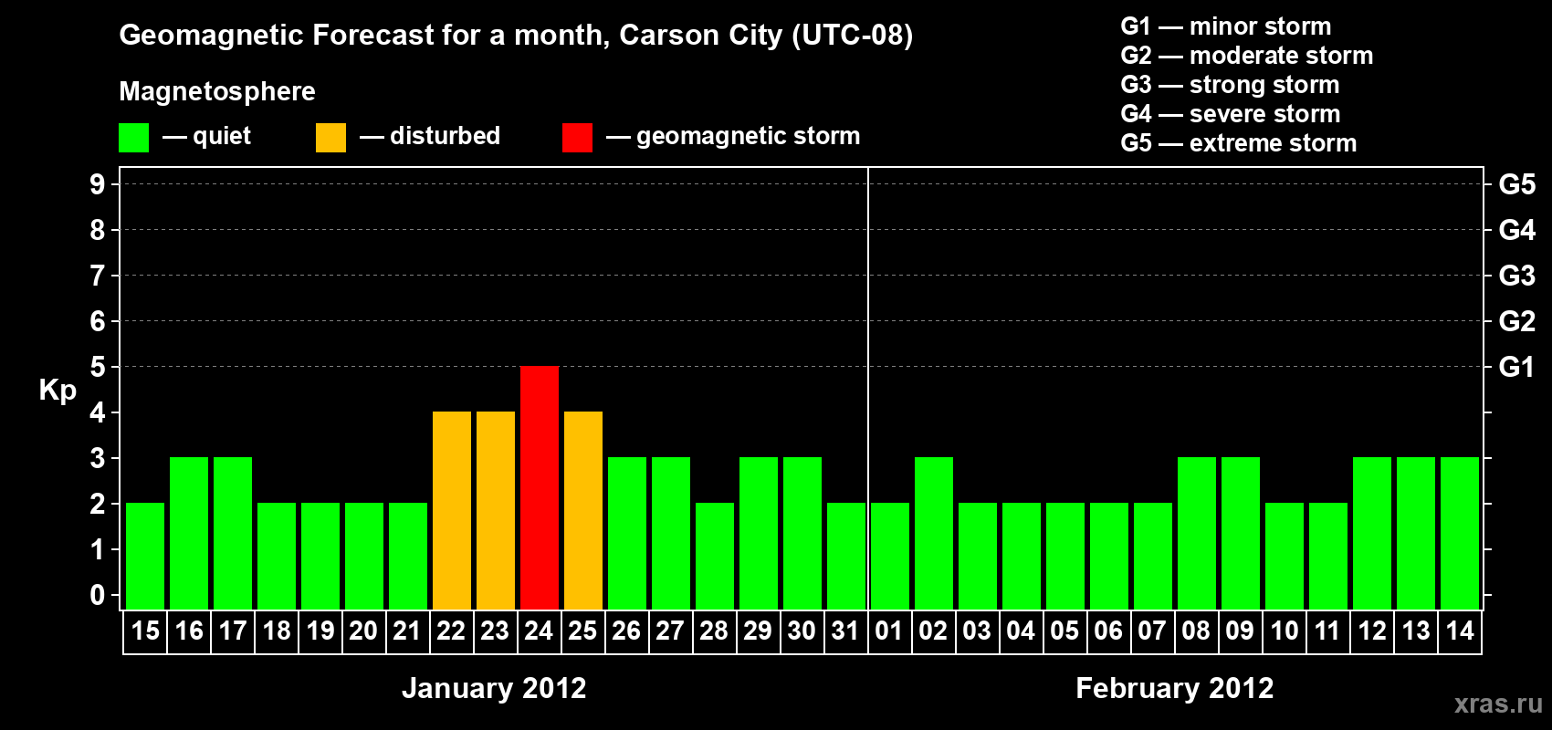 Forecast of the daily maximal value of geomagnetic index Kp for <b>1 month</b> (31 days) <b>from Jan 15, 2012 to Feb 14, 2012</b>