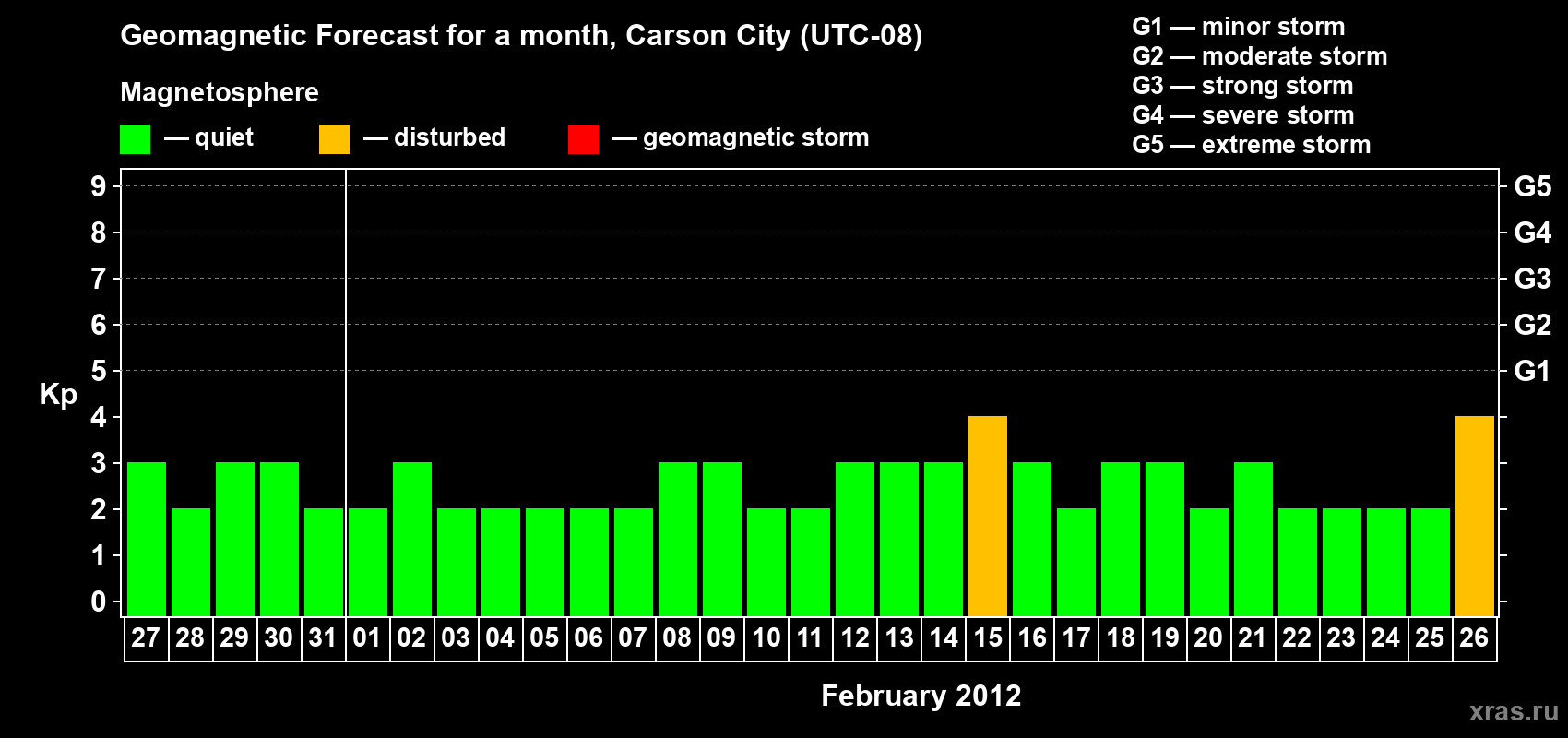 Forecast of the daily maximal value of geomagnetic index Kp for <b>1 month</b> (31 days) <b>from Jan 27, 2012 to Feb 26, 2012</b>