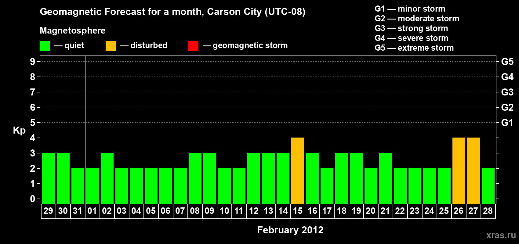 Forecast of the daily maximal value of geomagnetic index Kp for <b>1 month</b> (31 days) <b>from Jan 29, 2012 to Feb 28, 2012</b>