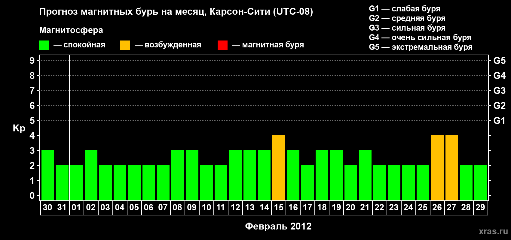 Прогноз максимального суточного геомагнитного индекса Kp на <b>1 месяц</b> (31 день) <b>с 30 января по 29 февраля 2012 г</b>