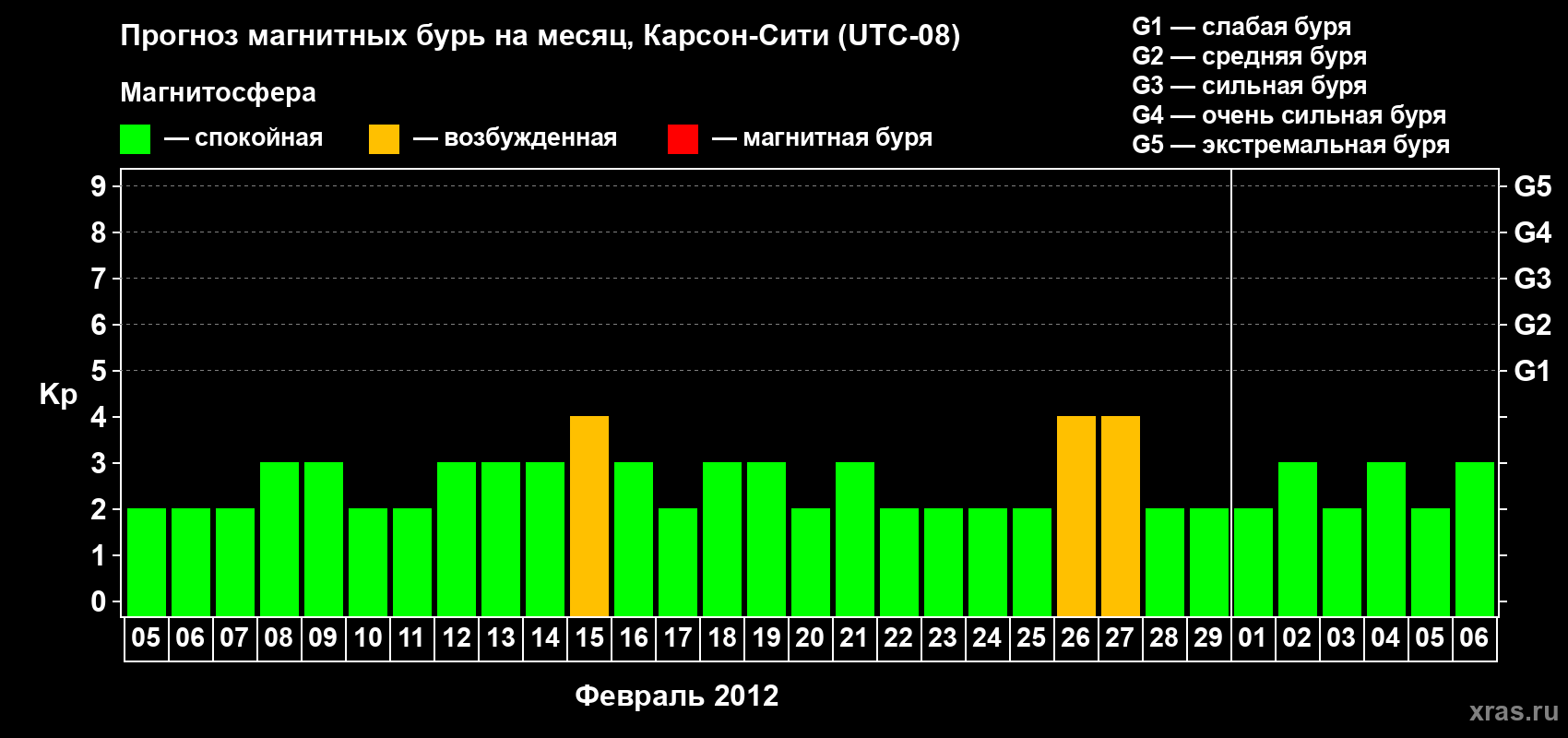 Прогноз максимального суточного геомагнитного индекса Kp на <b>1 месяц</b> (31 день) <b>с 05 февраля по 06 марта 2012 г</b>