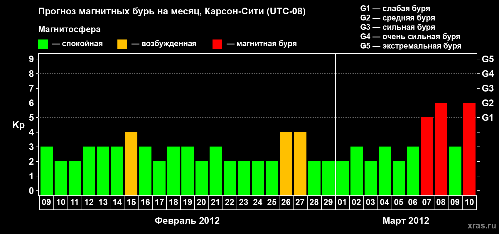 Прогноз максимального суточного геомагнитного индекса Kp на <b>1 месяц</b> (31 день) <b>с 09 февраля по 10 марта 2012 г</b>