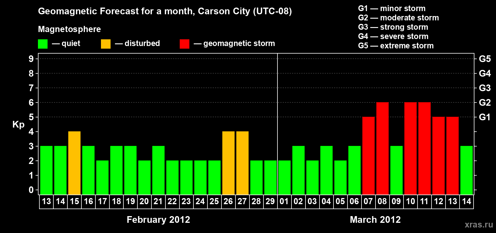 Forecast of the daily maximal value of geomagnetic index Kp for <b>1 month</b> (31 days) <b>from Feb 13, 2012 to Mar 14, 2012</b>