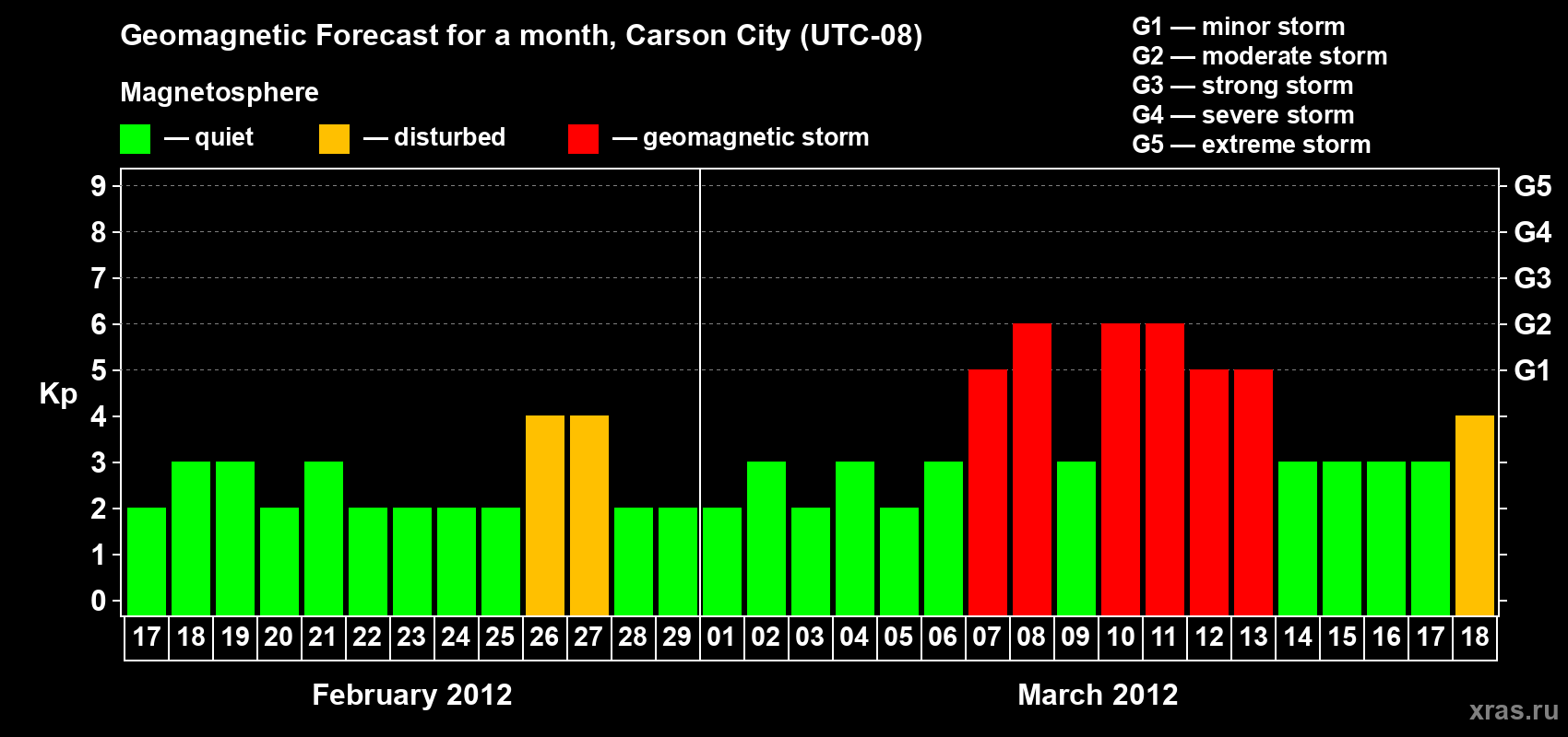 Forecast of the daily maximal value of geomagnetic index Kp for <b>1 month</b> (31 days) <b>from Feb 17, 2012 to Mar 18, 2012</b>