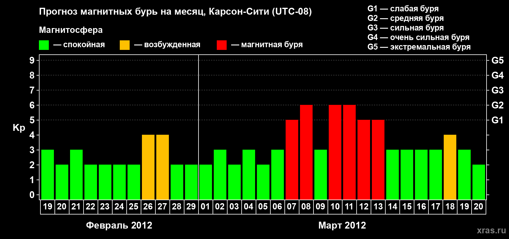 Прогноз максимального суточного геомагнитного индекса Kp на <b>1 месяц</b> (31 день) <b>с 19 февраля по 20 марта 2012 г</b>