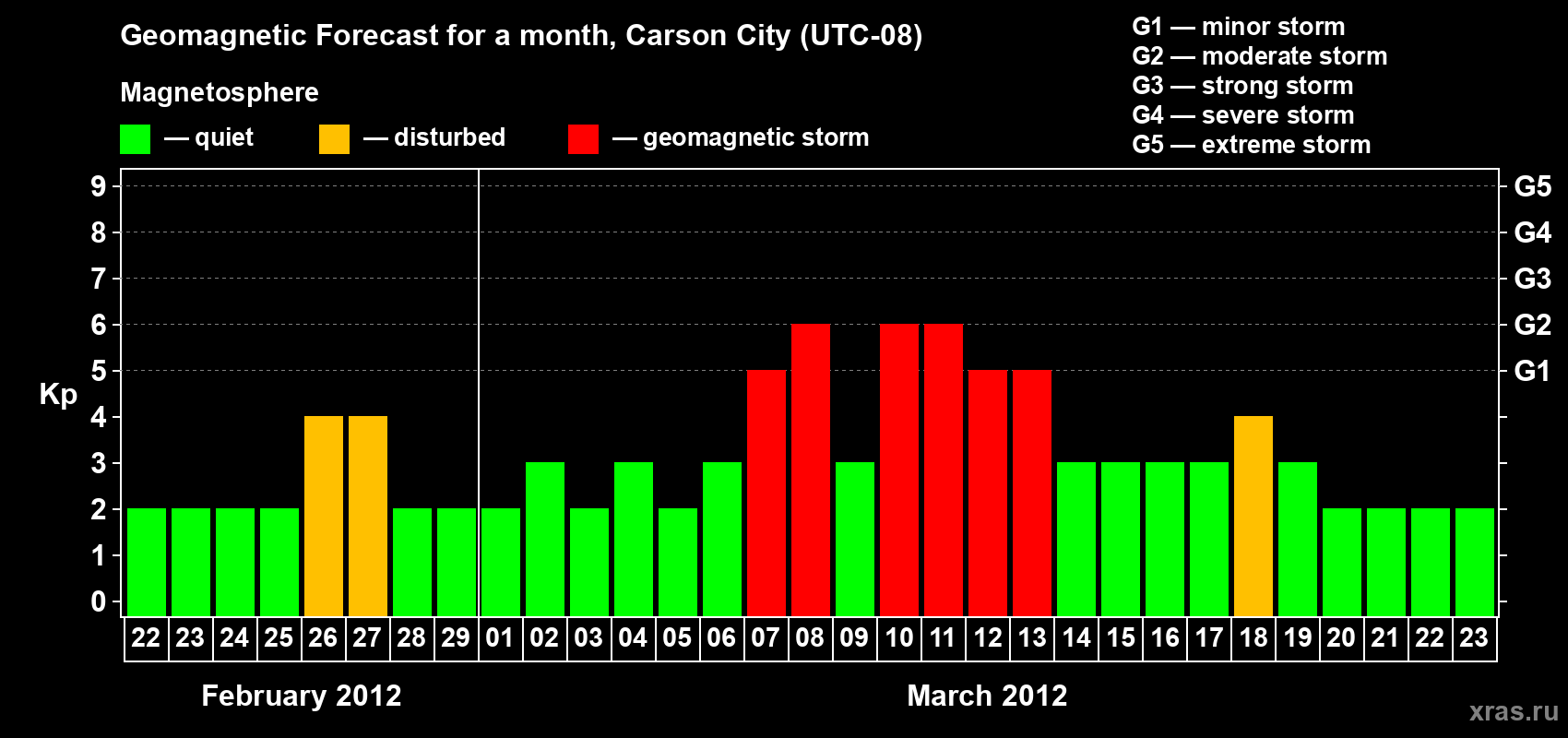 Forecast of the daily maximal value of geomagnetic index Kp for <b>1 month</b> (31 days) <b>from Feb 22, 2012 to Mar 23, 2012</b>