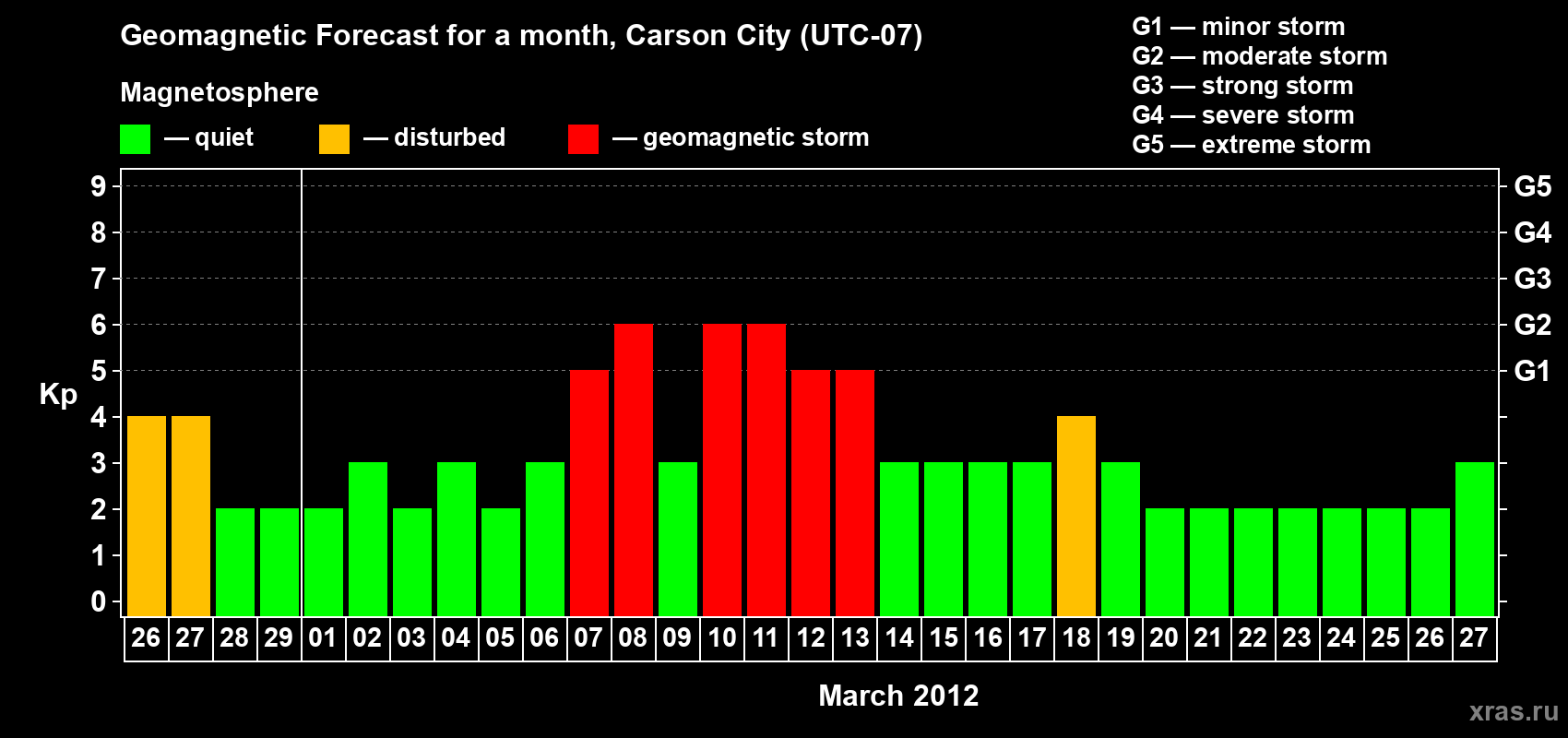Forecast of the daily maximal value of geomagnetic index Kp for <b>1 month</b> (31 days) <b>from Feb 26, 2012 to Mar 27, 2012</b>