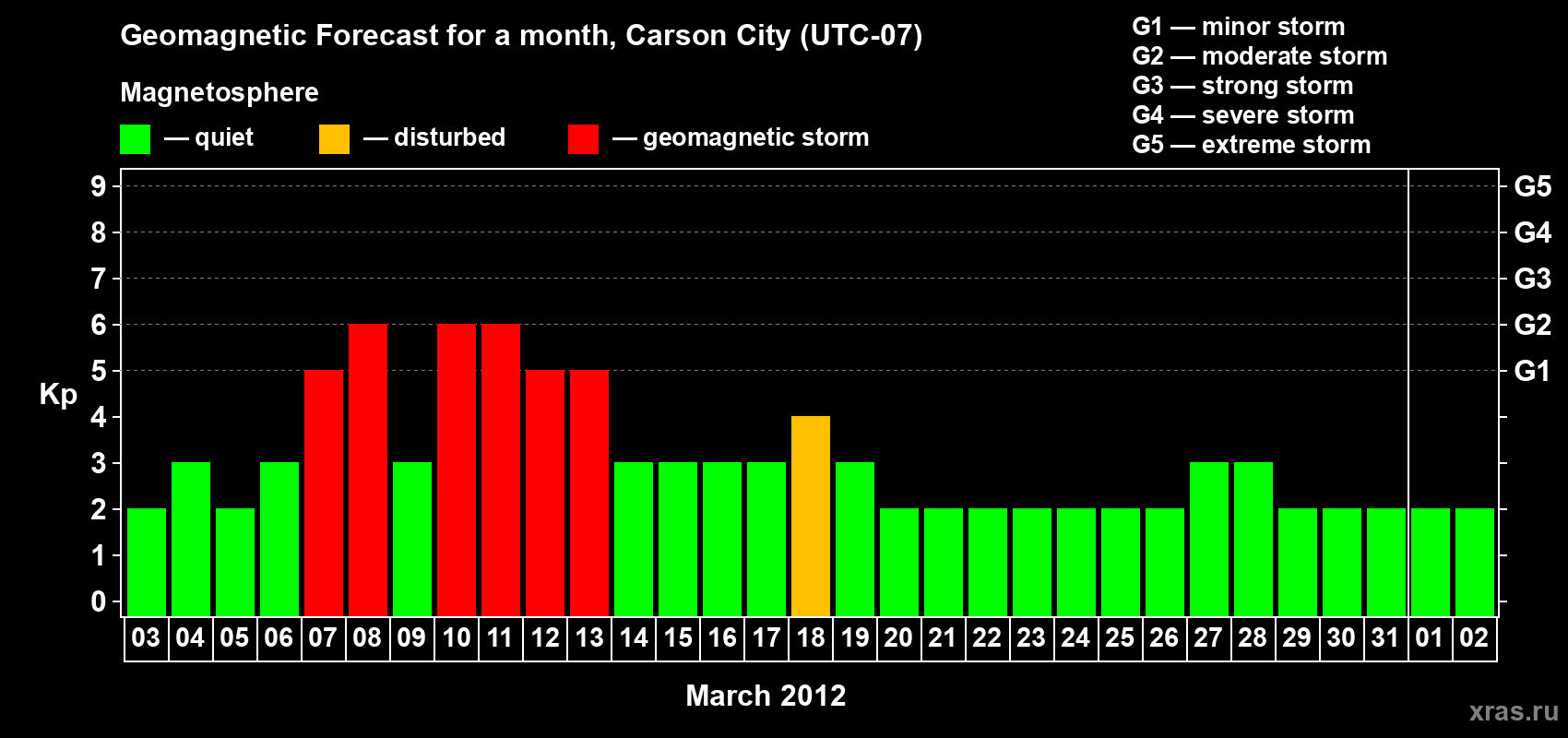 Forecast of the daily maximal value of geomagnetic index Kp for <b>1 month</b> (31 days) <b>from Mar 03, 2012 to Apr 02, 2012</b>