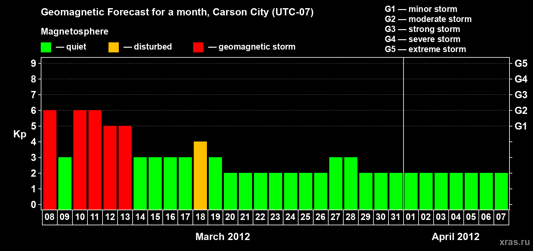 Forecast of the daily maximal value of geomagnetic index Kp for <b>1 month</b> (31 days) <b>from Mar 08, 2012 to Apr 07, 2012</b>