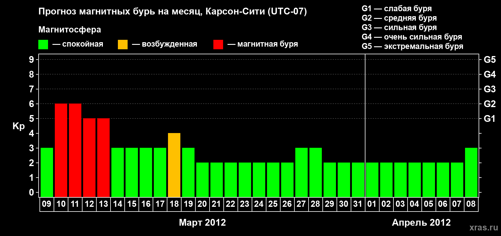 Прогноз максимального суточного геомагнитного индекса Kp на <b>1 месяц</b> (31 день) <b>с 09 марта по 08 апреля 2012 г</b>