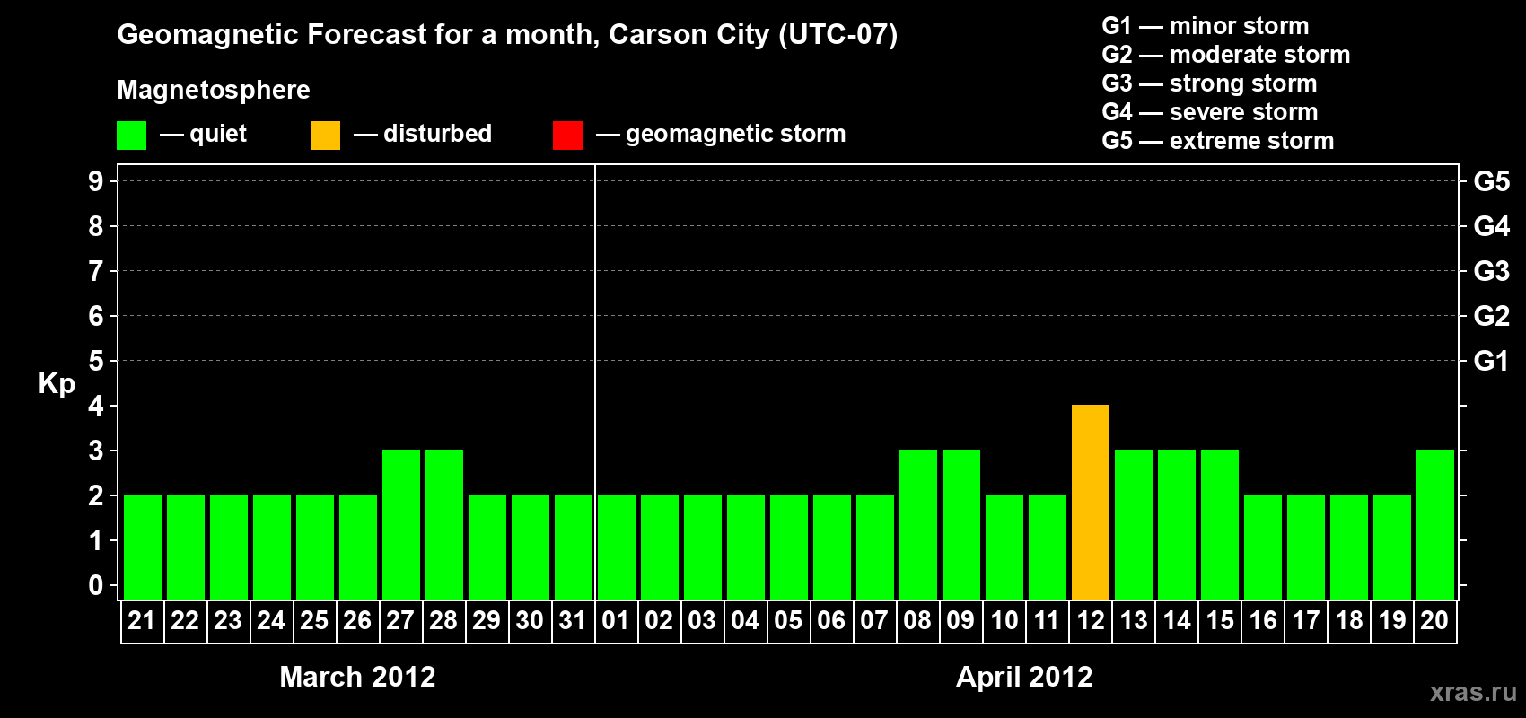 Forecast of the daily maximal value of geomagnetic index Kp for <b>1 month</b> (31 days) <b>from Mar 21, 2012 to Apr 20, 2012</b>