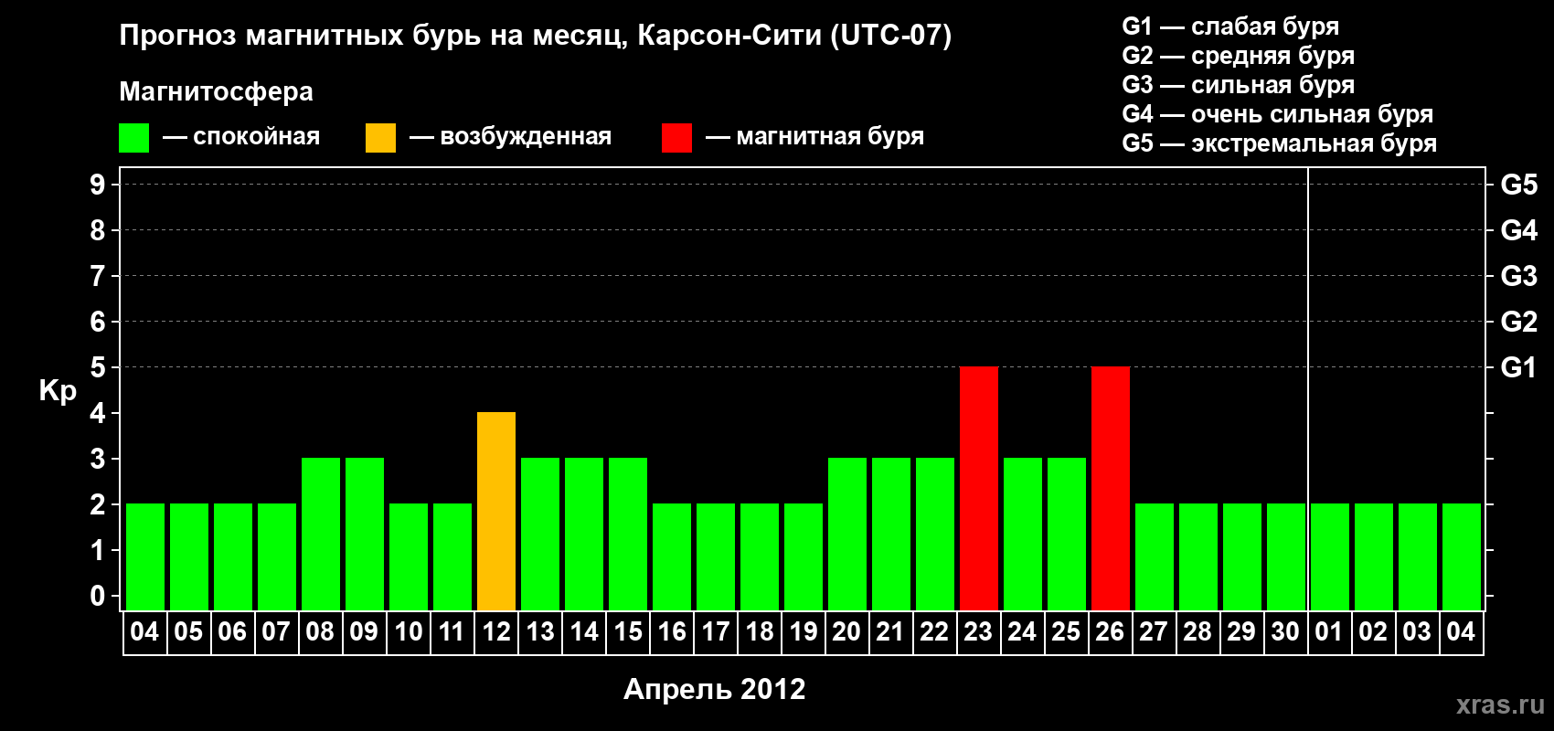Прогноз максимального суточного геомагнитного индекса Kp на <b>1 месяц</b> (31 день) <b>с 04 апреля по 04 мая 2012 г</b>