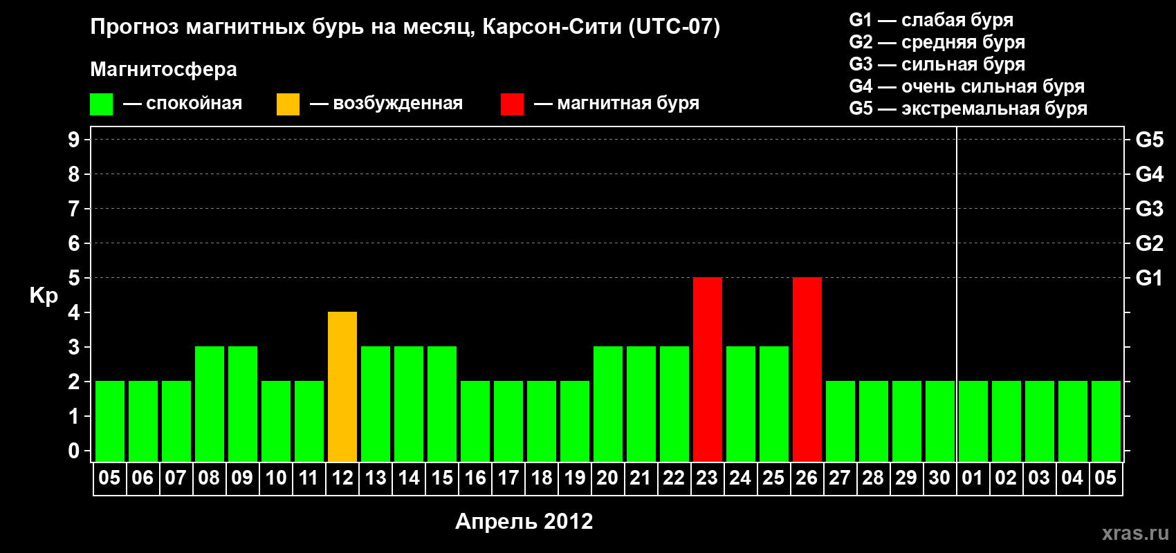 Прогноз максимального суточного геомагнитного индекса Kp на <b>1 месяц</b> (31 день) <b>с 05 апреля по 05 мая 2012 г</b>
