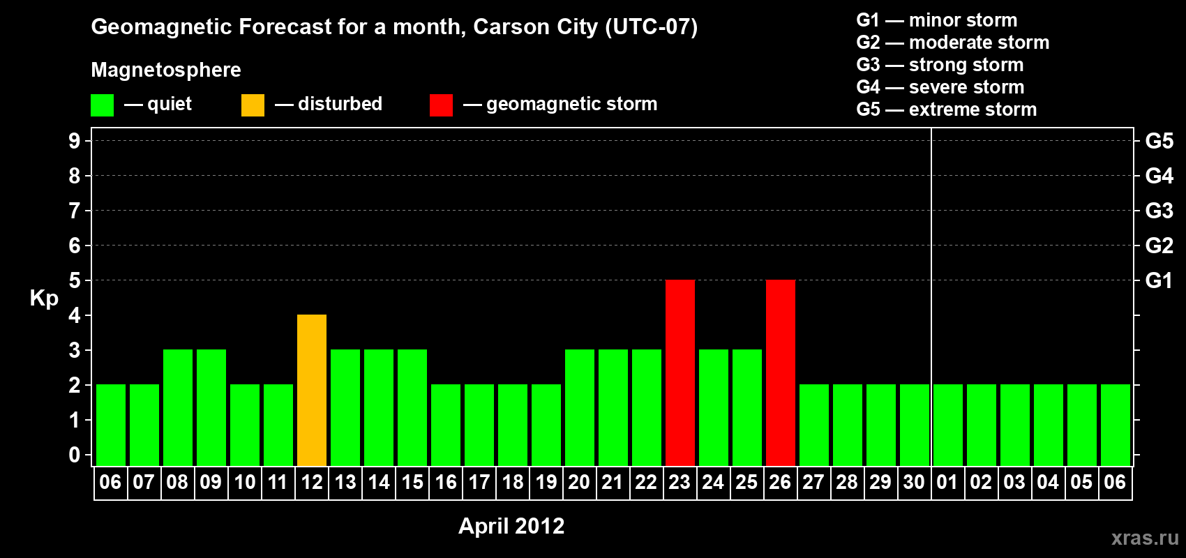 Forecast of the daily maximal value of geomagnetic index Kp for <b>1 month</b> (31 days) <b>from Apr 06, 2012 to May 06, 2012</b>