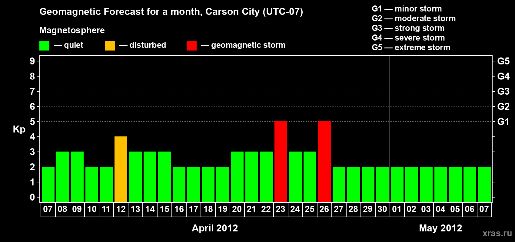 Forecast of the daily maximal value of geomagnetic index Kp for <b>1 month</b> (31 days) <b>from Apr 07, 2012 to May 07, 2012</b>