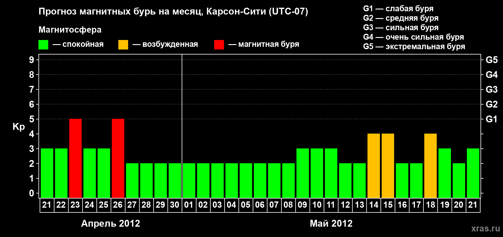 Прогноз максимального суточного геомагнитного индекса Kp на <b>1 месяц</b> (31 день) <b>с 21 апреля по 21 мая 2012 г</b>