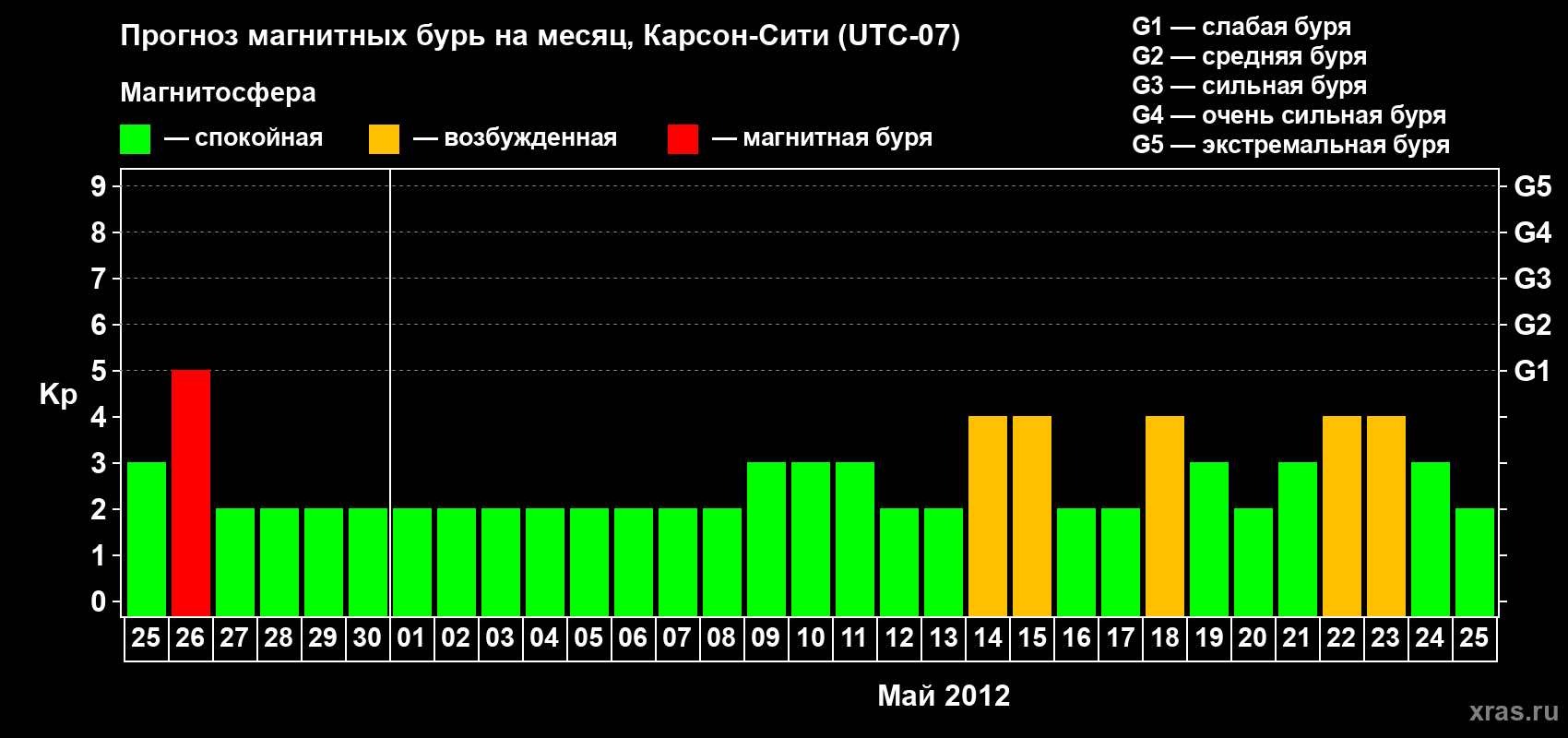 Прогноз максимального суточного геомагнитного индекса Kp на <b>1 месяц</b> (31 день) <b>с 25 апреля по 25 мая 2012 г</b>