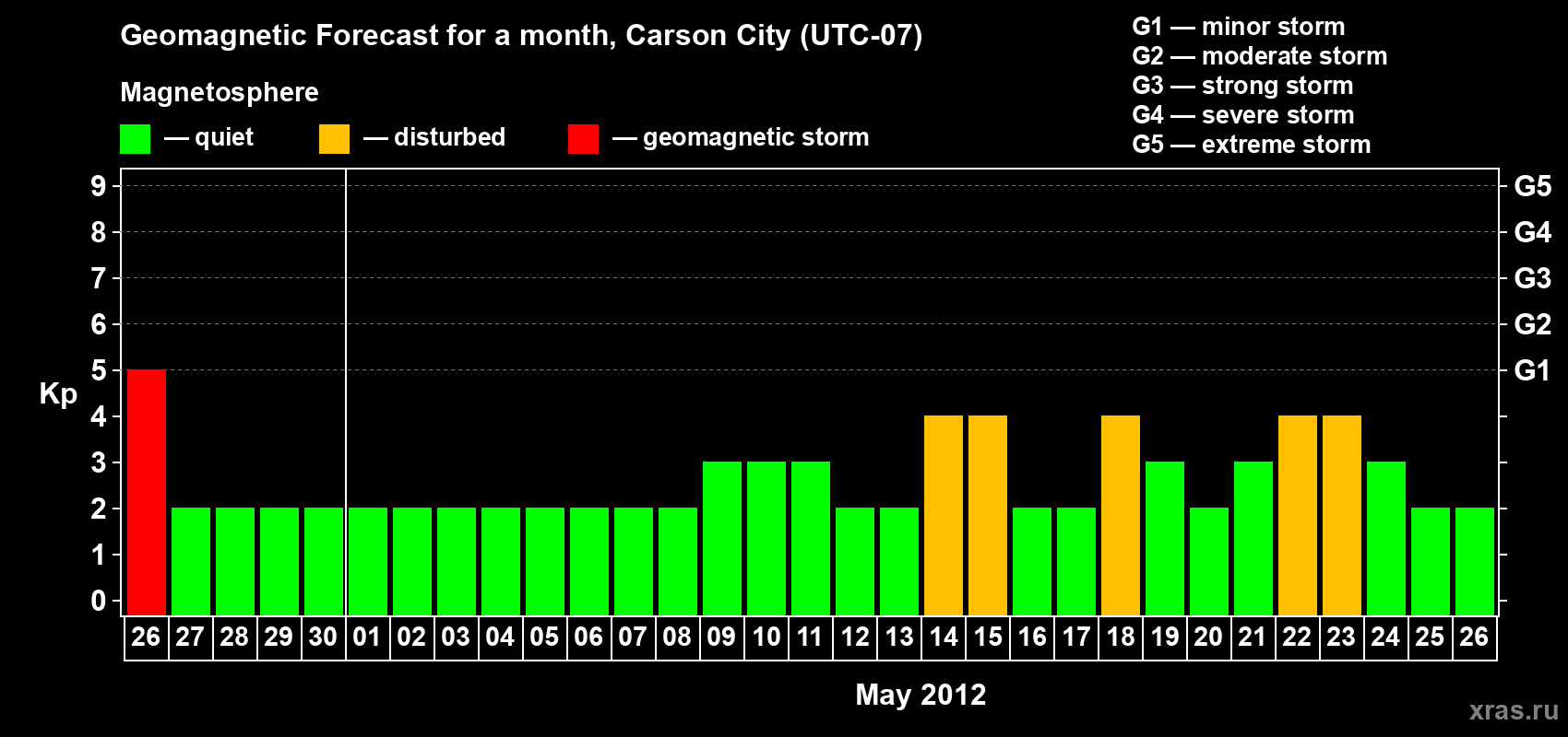 Forecast of the daily maximal value of geomagnetic index Kp for <b>1 month</b> (31 days) <b>from Apr 26, 2012 to May 26, 2012</b>