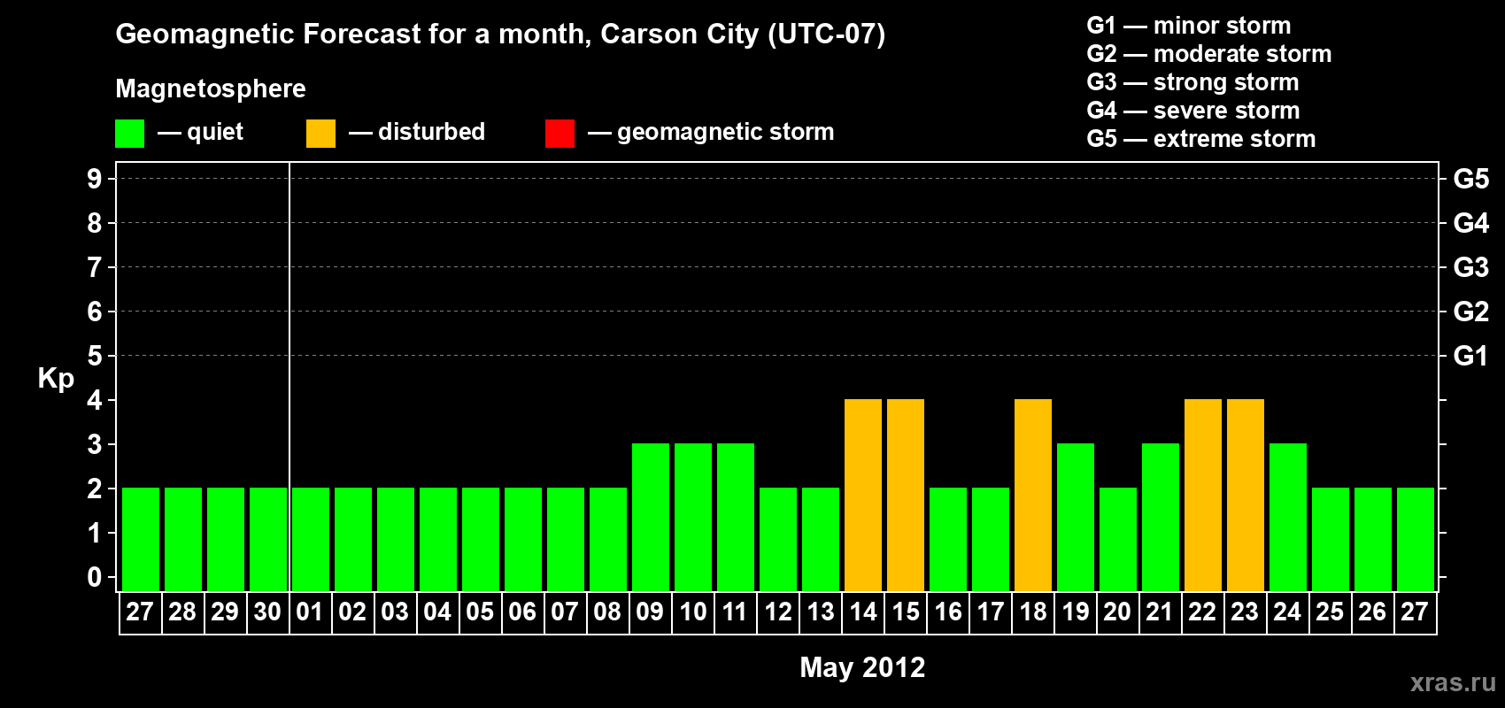 Forecast of the daily maximal value of geomagnetic index Kp for <b>1 month</b> (31 days) <b>from Apr 27, 2012 to May 27, 2012</b>