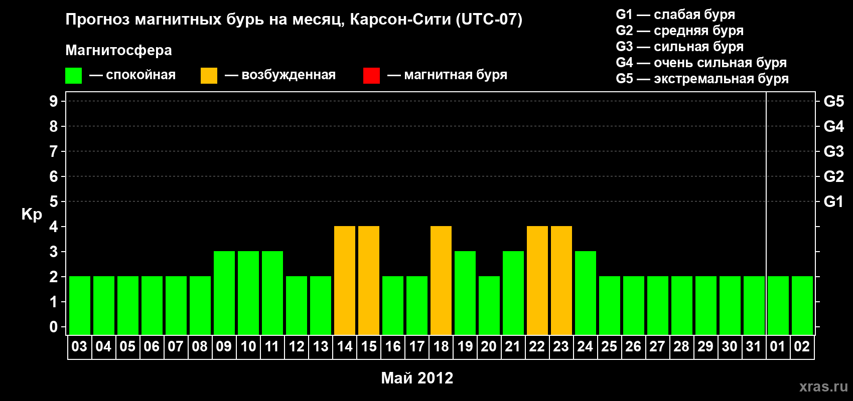 Прогноз максимального суточного геомагнитного индекса Kp на <b>1 месяц</b> (31 день) <b>с 03 мая по 02 июня 2012 г</b>