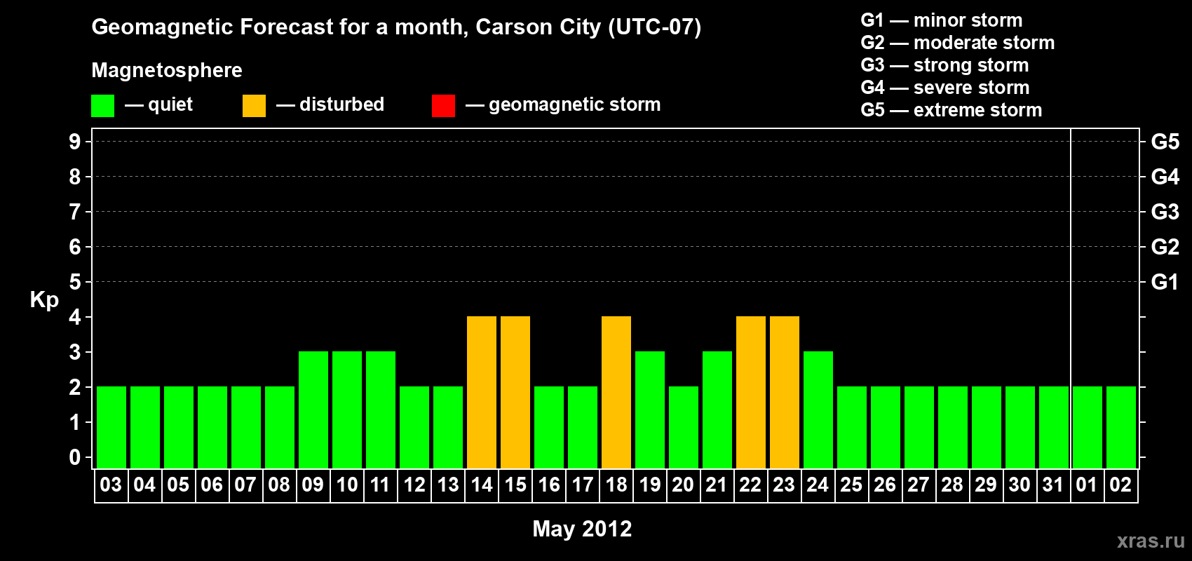 Forecast of the daily maximal value of geomagnetic index Kp for <b>1 month</b> (31 days) <b>from May 03, 2012 to Jun 02, 2012</b>