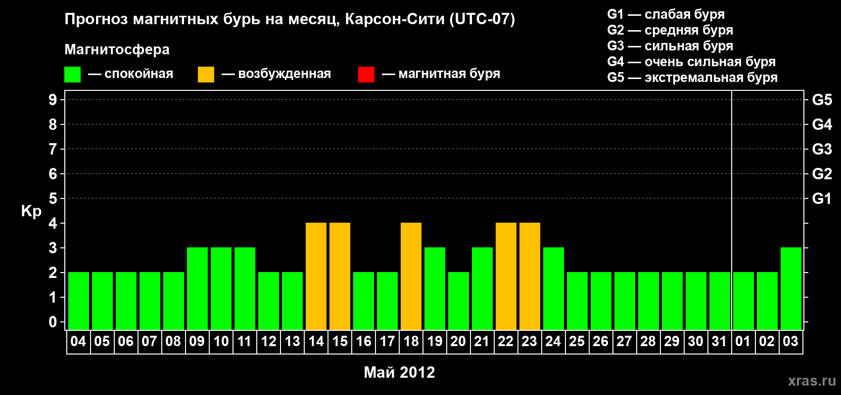 Прогноз максимального суточного геомагнитного индекса Kp на <b>1 месяц</b> (31 день) <b>с 04 мая по 03 июня 2012 г</b>