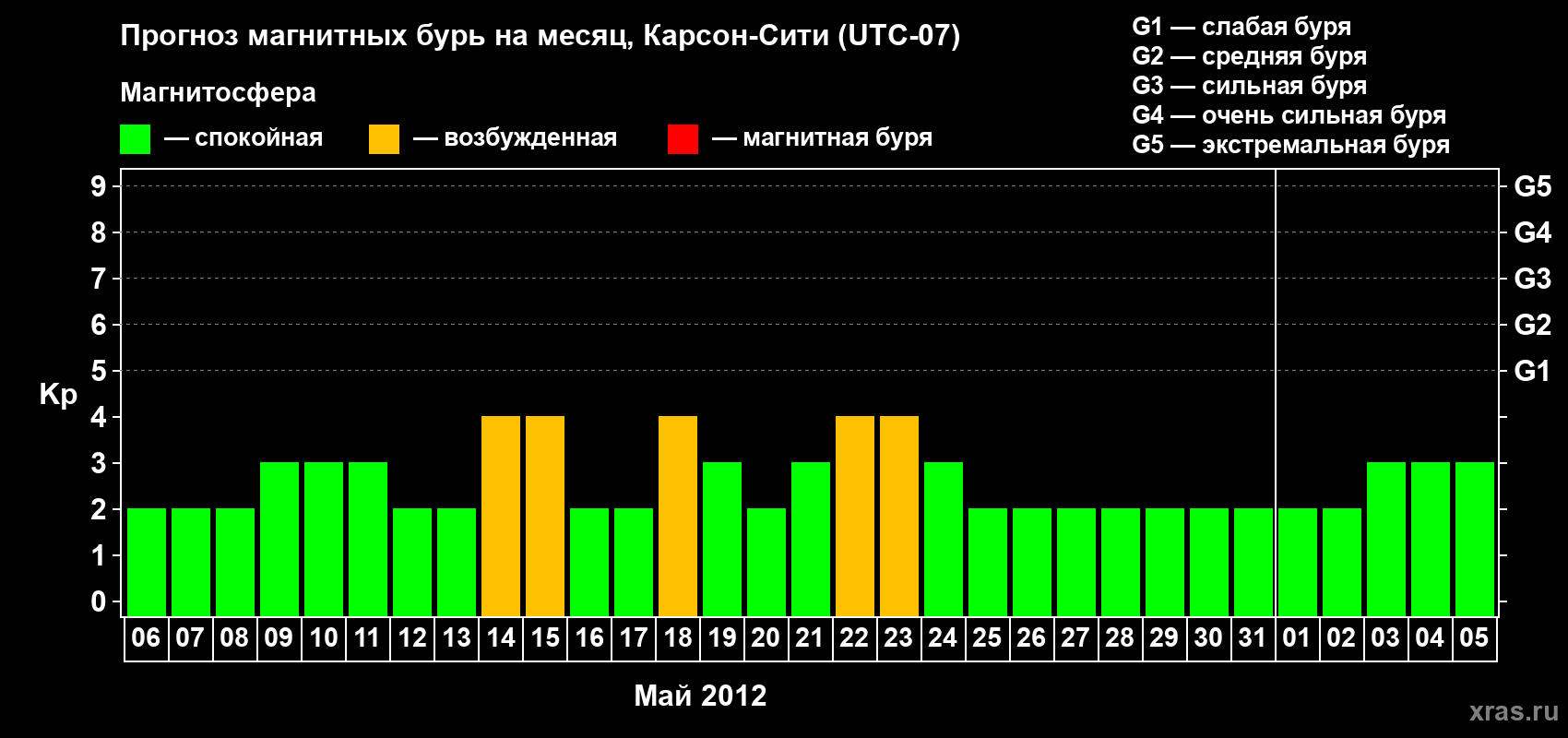 Прогноз максимального суточного геомагнитного индекса Kp на <b>1 месяц</b> (31 день) <b>с 06 мая по 05 июня 2012 г</b>