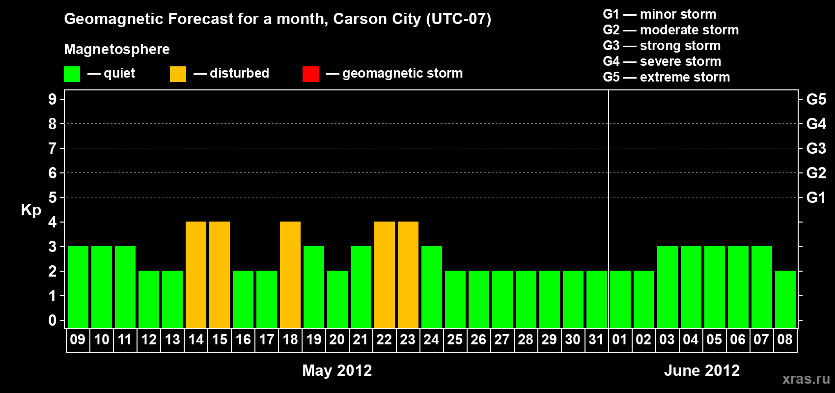 Forecast of the daily maximal value of geomagnetic index Kp for <b>1 month</b> (31 days) <b>from May 09, 2012 to Jun 08, 2012</b>